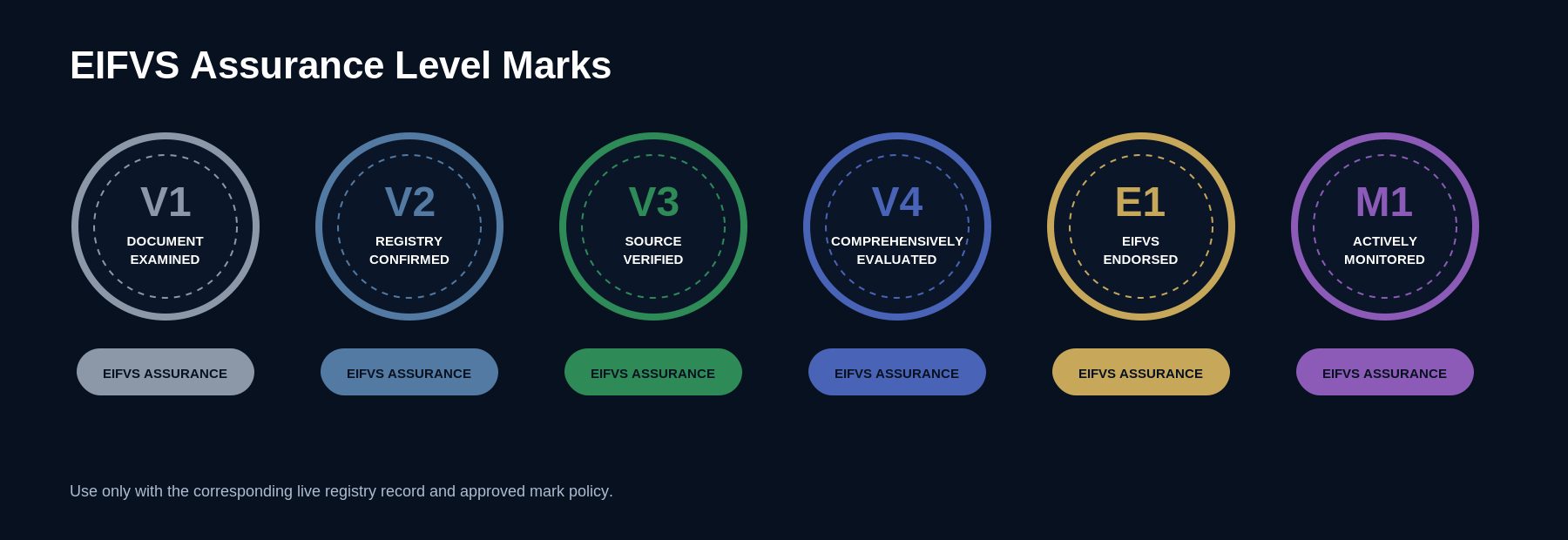 EIFVS V1 to M1 Assurance Level marks