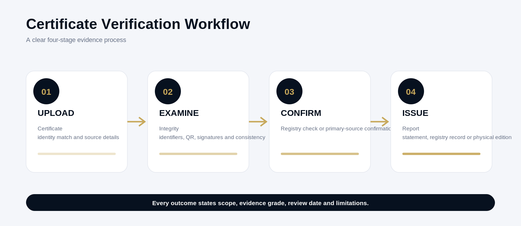 EIFVS certificate review workflow