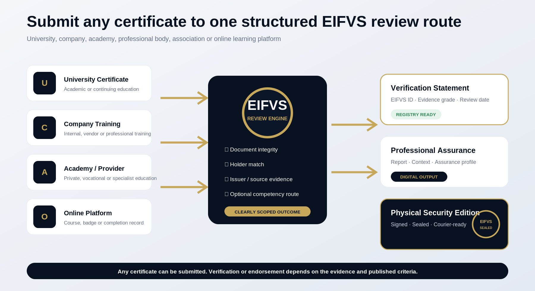 From any issuing source to an EIFVS assurance output